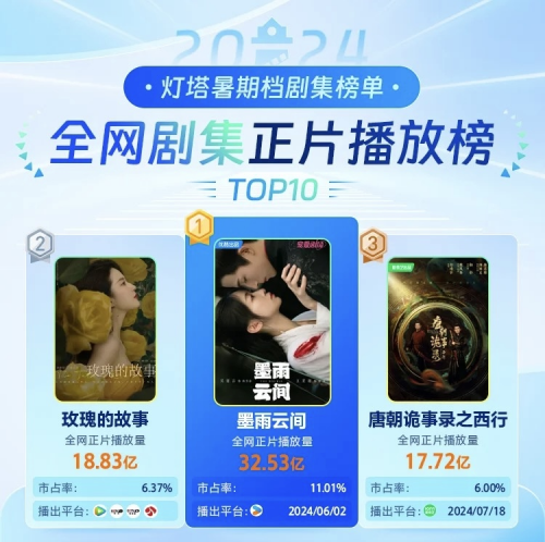 《墨雨云间》获亚洲内容大奖提名 线上娱乐城优质内容获热度口碑双丰收